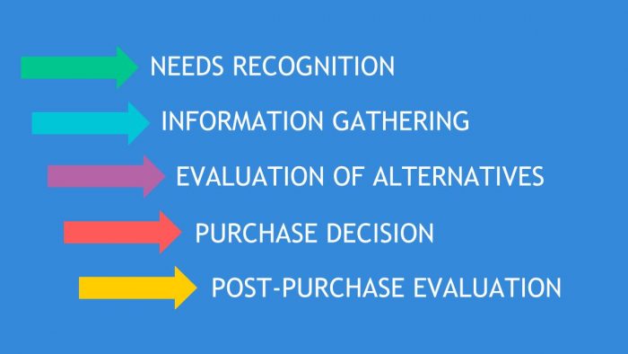 Customer decision making - The science behind the buying process ...